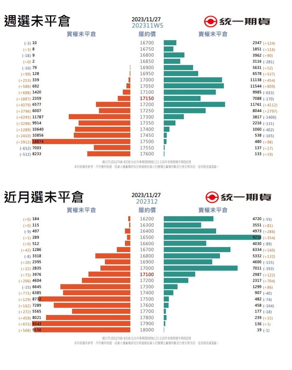 選擇權未平倉(統一期貨)