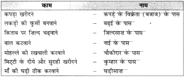 Solutions Class 2 रिमझिम Chapter-14 (नटखट चूहा)