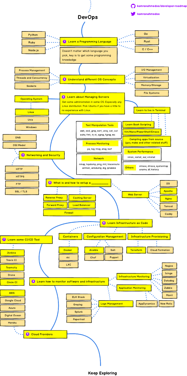 The 2021 DevOps RoadMap - Your Guide to become DevOps Engineer