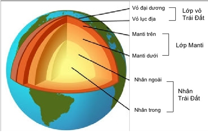 Bài 4. Sự hình thành của Trái Đất, vỏ Trái Đất và vật liệu cấu tạo vỏ Trái Đất - Kết nối tri thức