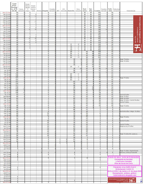 Coria. Datos 1-3 a 31-5-2020. Datos. CoViD-19.
