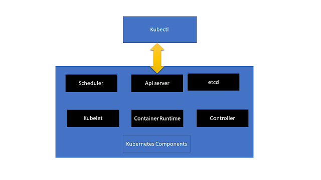 kubernetes components diagram