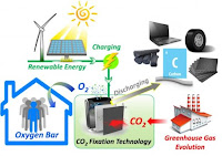 This is a flowchart of energy storage and carbon fixation using Li-CO2 technology. (Credit: Qiao et al.) Click to Enlarge.