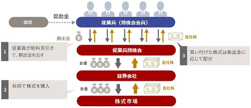 持株会運営のイメージ図