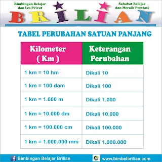 Tabel Perubahan Satuan Panjang  Tabel Perubahan Satuan Panjang 