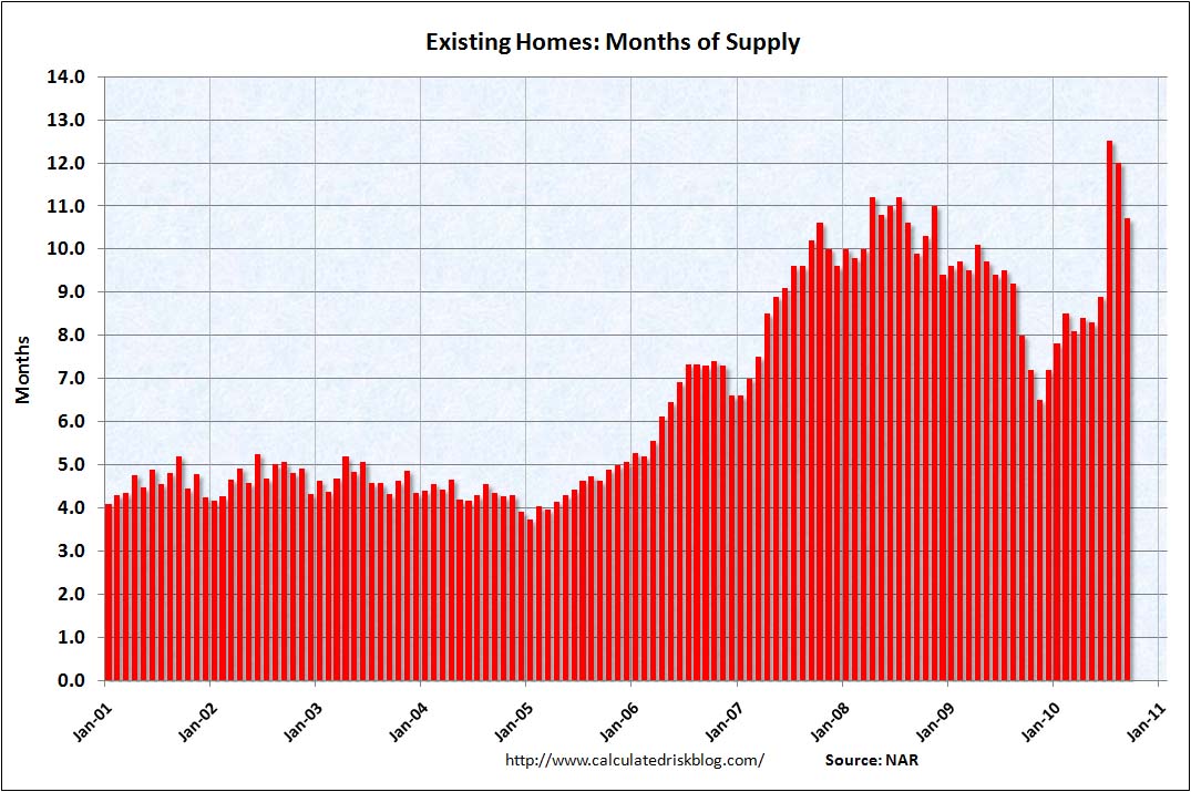 Existing Home Months of Supply Sept 2010