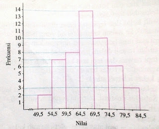 Cara Membuat Diagram Histogram dan Poligon Frekuensi Cara Membuat Diagram Histogram dan Poligon Frekuensi 