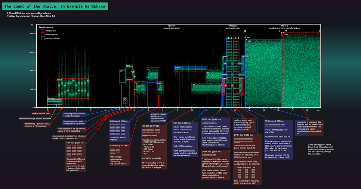 absorptions: The sound of the dialup, pictured
