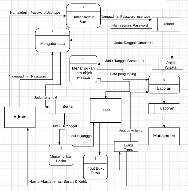 http://www.waskhas.com/2017/11/contoh-dfd-aplikasi-pariwisata.html