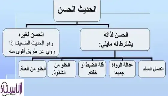 What-are-the-degrees-and-conditions-of-authenticity-of-hadith