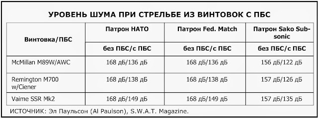 уровень шума при стрельбе из винтовок с ПБС