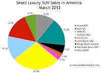 U.S. small luxury SUV sales chart March 2012