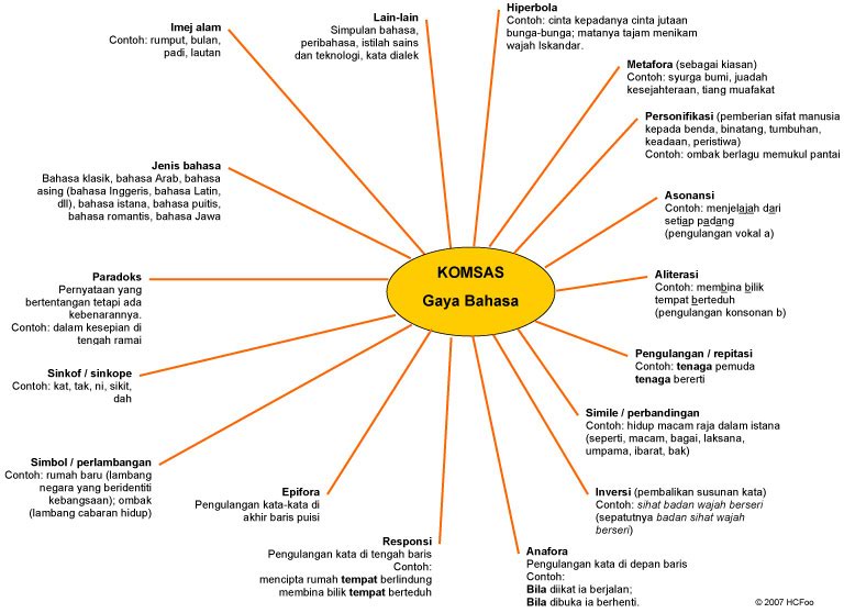 Kelas Bahasa Malaysia: Aspek Kajian KOMSAS (Kemaskini)