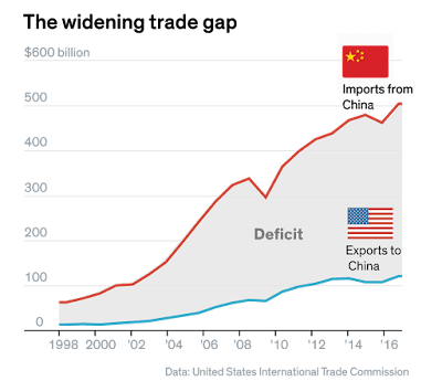 Defisit Perdagangan Amerika Serikat dengan Cina