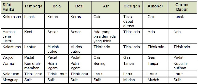 Berikut ini merupakan pembahasan wacana sifat Sifat-sifat Fisika dan Kimia suatu Zat serta Contohnya