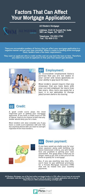 Mortgage Application Infographic