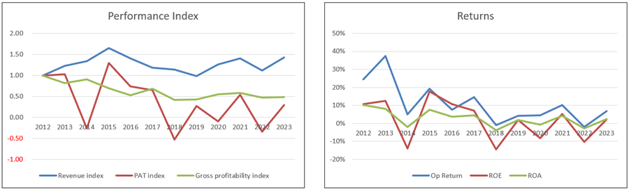 Protasco Chart 2: Performance