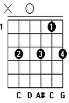 Kunci Gitar Chord Gitar C7sus2