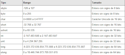 Tipos de datos enteros