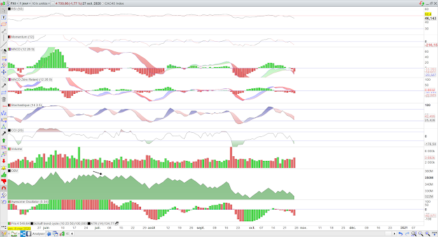 Indicateurs techniques cac 40 28/10/20