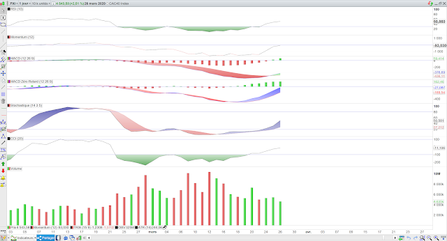 Indicateurs techniques CAC40 27/03/20