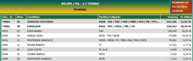 Todos os candidatos a prefeito de Belém no 1º turno