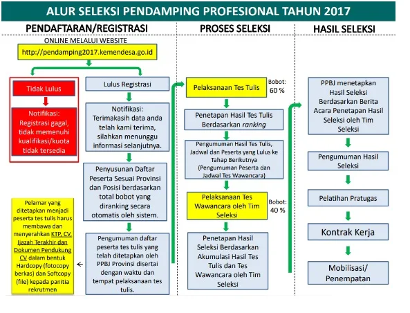 Alur seleksi pendamping profesional tahun 2017