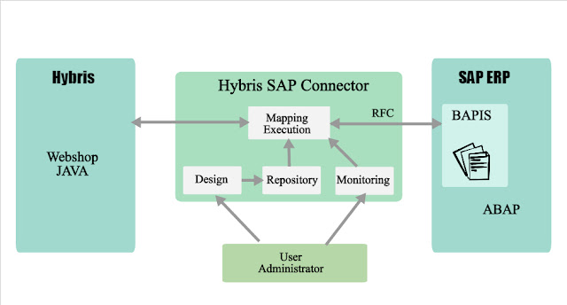 SAP Hybris Overview