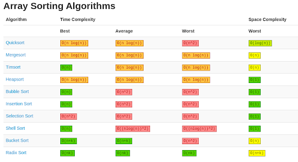 iterative quicksort time and space complexity