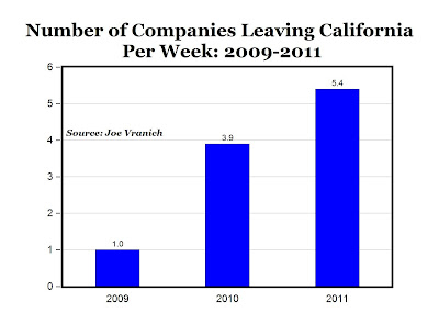 Mark Perry, businesses leaving california