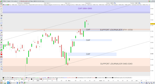 Analyse chartiste du CAC40 18/02/21