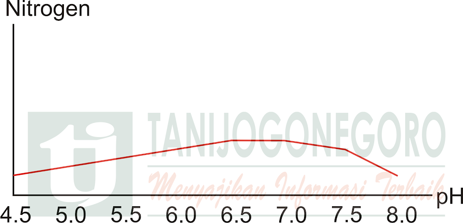Ilustrasi pengaruh pH tanah terhadap tingkat kelarutan unsur hara