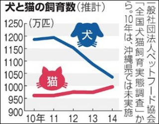 犬猫数の飼育数