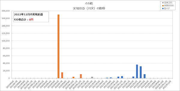 その他の実現損益（月次）の推移