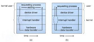 Synchronous and Asynchronous IO