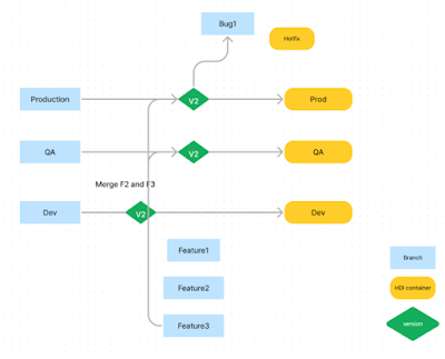 Git Sequencing Strategy and Best Practices: SAP HANA XS Advanced and/or SAP HANA Cloud