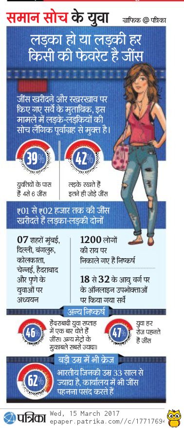 जींस के रखरखाव में समान है लड़के-लड़कियों की सोच