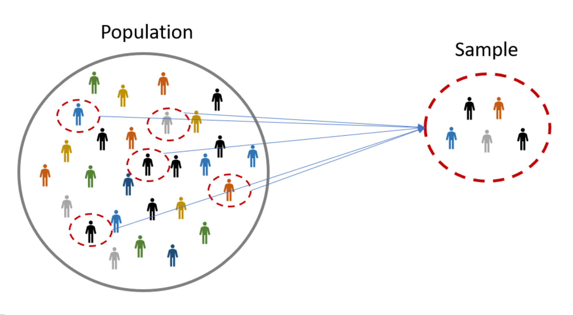 Difference between a population and a sample?