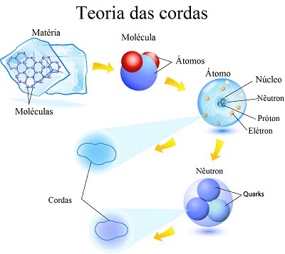 Teoria das cordas.