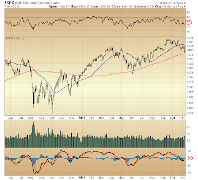 $SPX