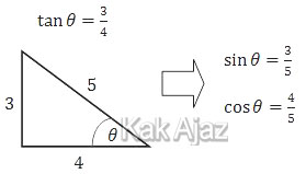 Arti tan ⁡θ = 3/4 dalam segitiga trigonometri, sin ⁡θ = 3/5, cos ⁡θ = 4/5