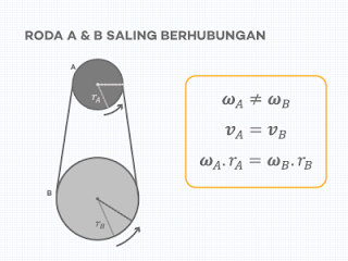 Dua Roda Bergerak dengan Saling Berhubungan (Tali atau Rantai)