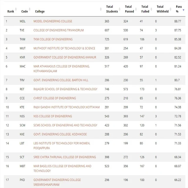 ktu rank list 2018 s2 exam_1