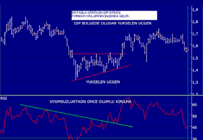 Trend Dönüş Formasyonları