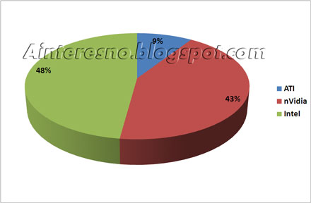 ATI vs nVidia vs Intel - доли рынка