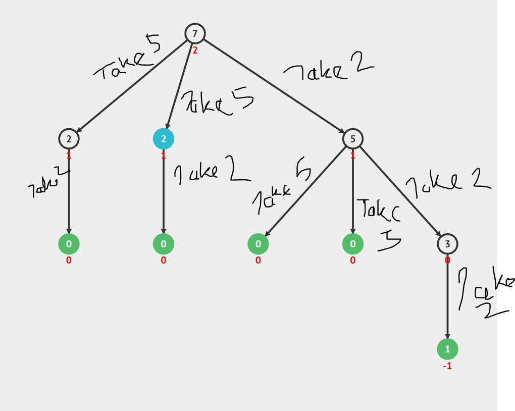 Visualising 2nd Testcase