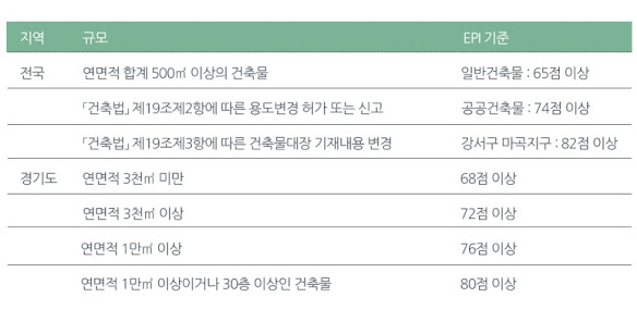 에너지절약계획서 적용대상