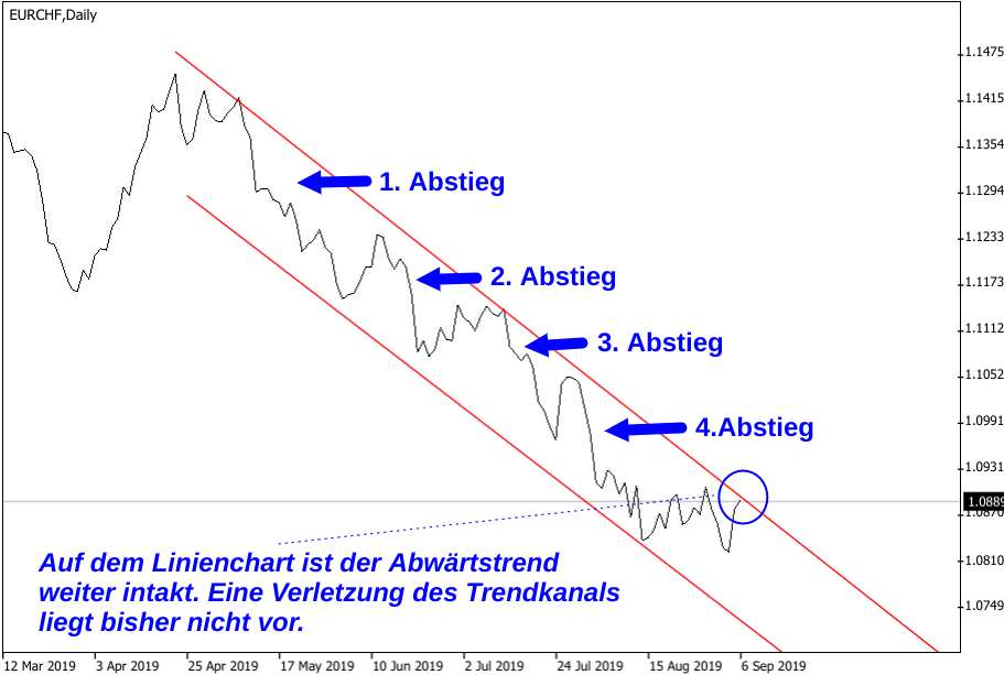 EUR/CHF-Kursentwicklung 2019 charttechnisch analysiert