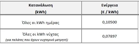 Αύξηση 71% από τη ΔΕΗ στο τιμολόγιο ρεύματος με σταθερή χρέωση