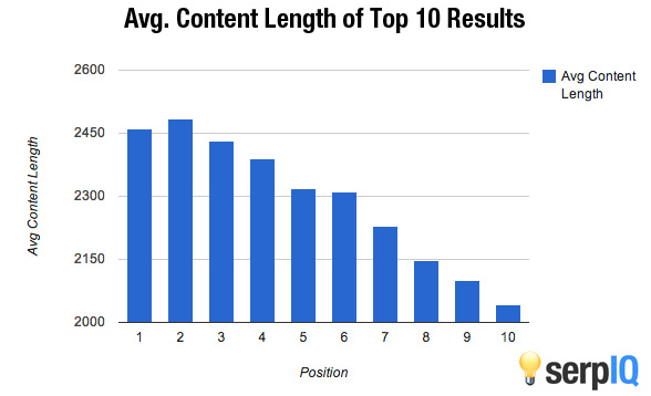 average content length of top10 search results